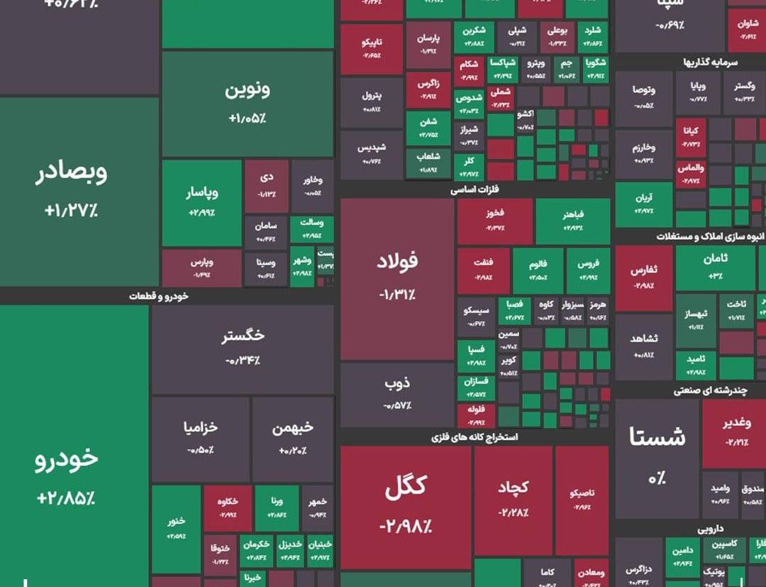 شاخص کل بورس در پایان معاملات امروز با رشد ۵ هزار واحدی به ۳ میلیون و ۹۸ هزار واحد رسید.