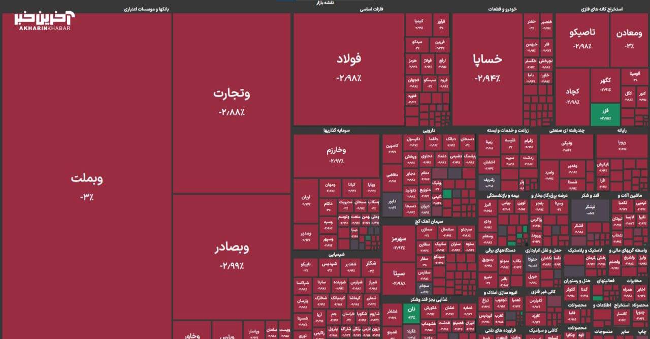 بورس شاخص ۲ میلیون و ۸۰۰ هم از دست داد ، شاخص ۵۶ هزار واحد ریزش کرد