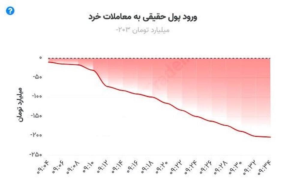 خروج پول حقیقی از معاملات خرد به 203 میلیارد در این لحظات رسیده است