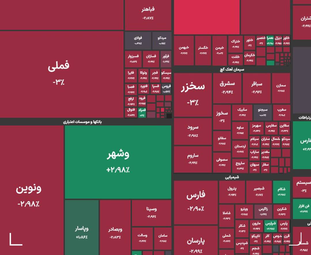 بورس هفته را با ریزش تمام کرد