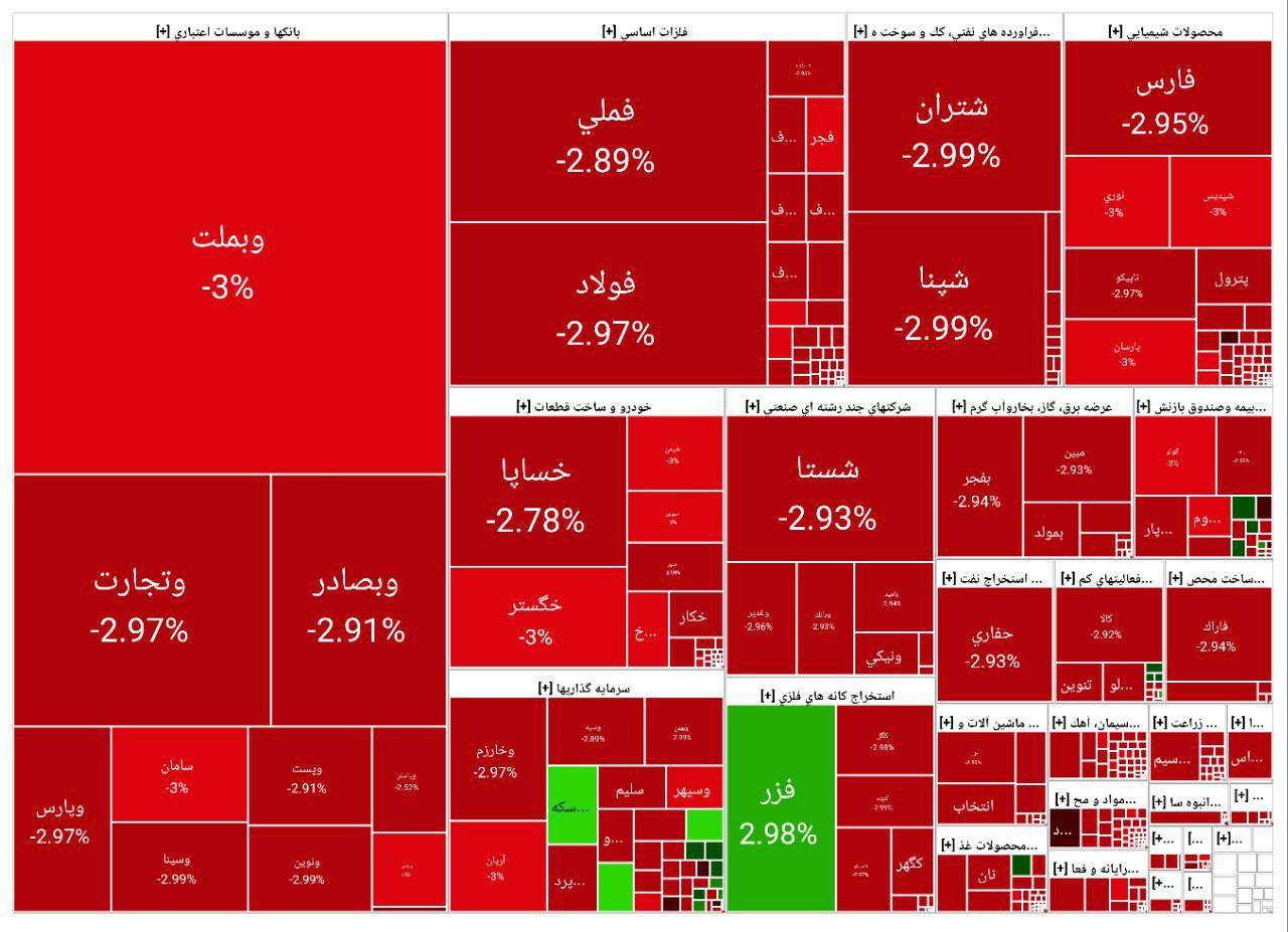 پایان بورس امروز ۱۰ تیر ۱۴۰۴ / فرار ۶ هزار و ۴۰۰ میلیاردی حقیقی‌ها از بازار سهام