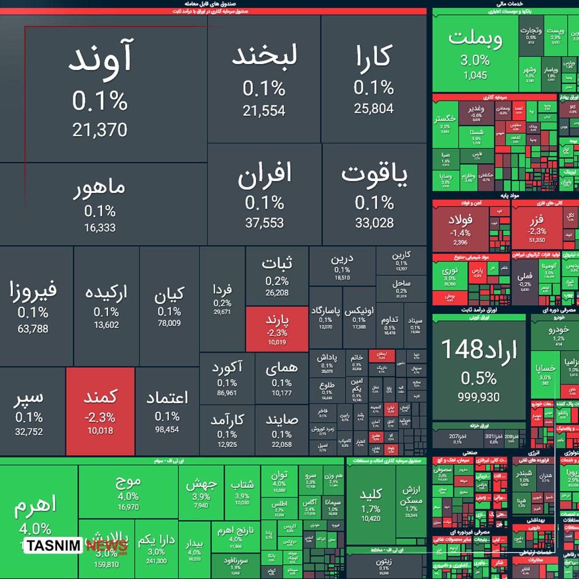 صعود ۱۶ هزار واحدی شاخص کل بورس