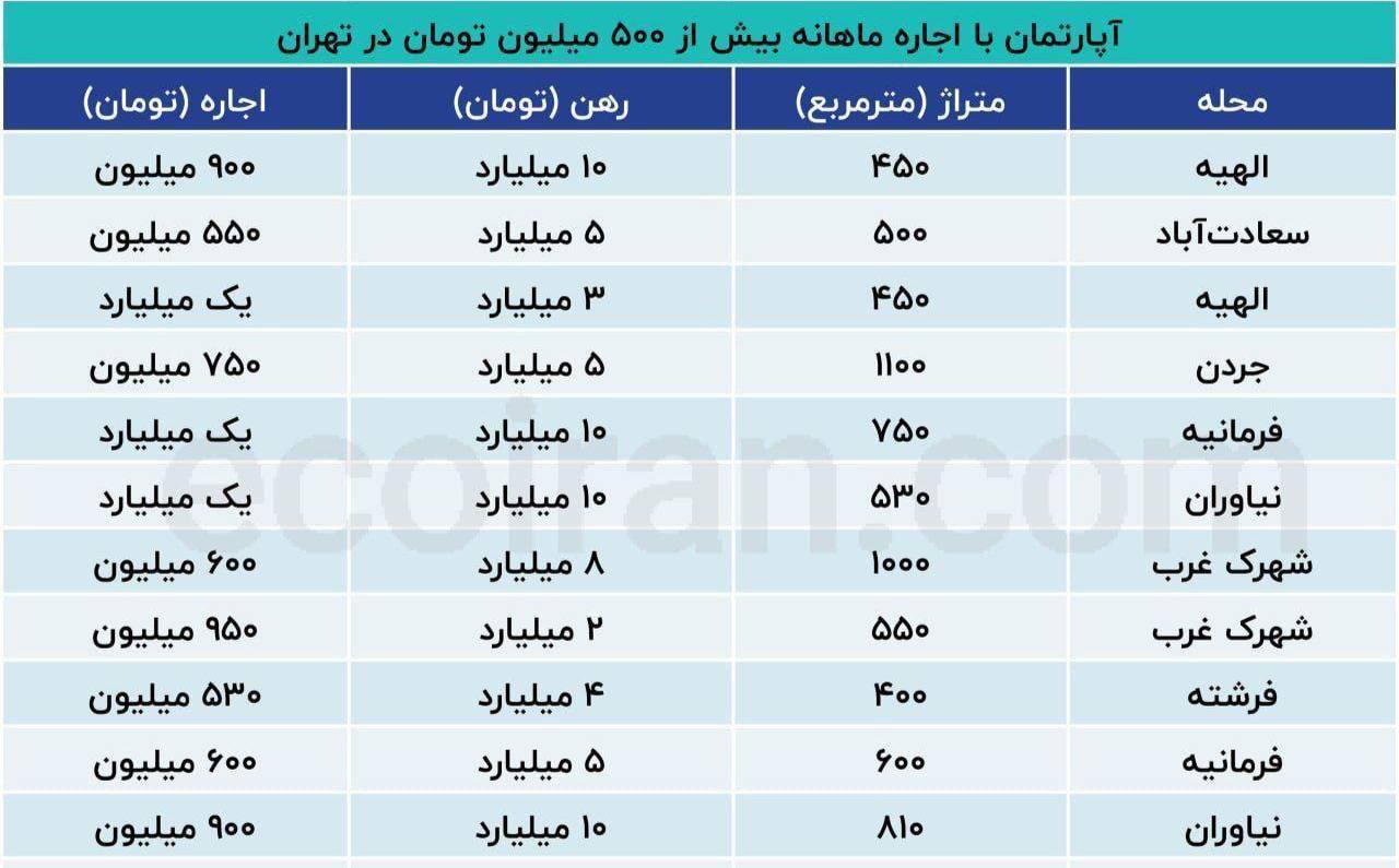 نرخ های عجیب اجاره خانه در شمال تهران