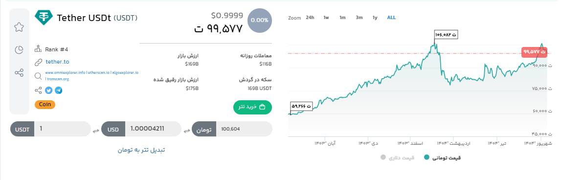 قیمت تتر به زیر ۱۰۰ هزار تومان سقوط کرد