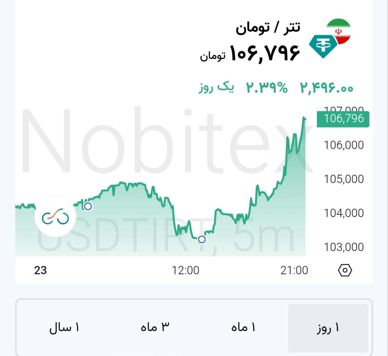 تتر ۱۰۶ هزار تومان