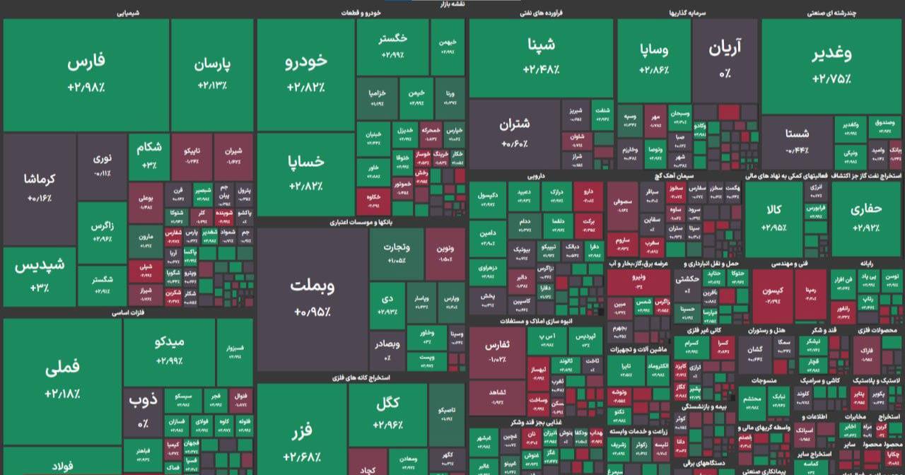 بورس از ۳ میلیون و ۲۰۰ هزار هم عبور کرد