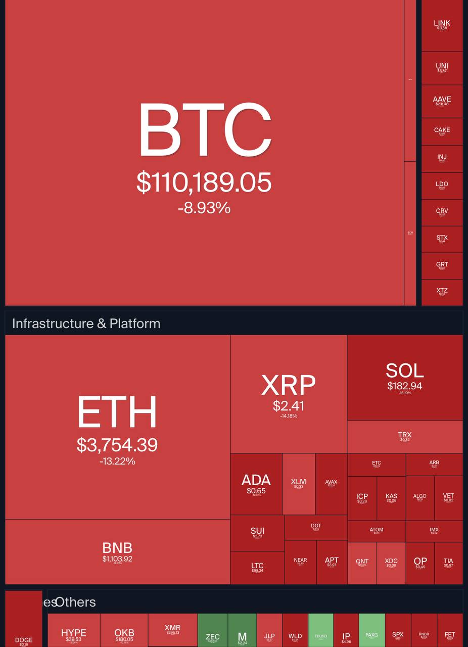 قرمز شدن بازار کریپتو ۱۹ مهرماه