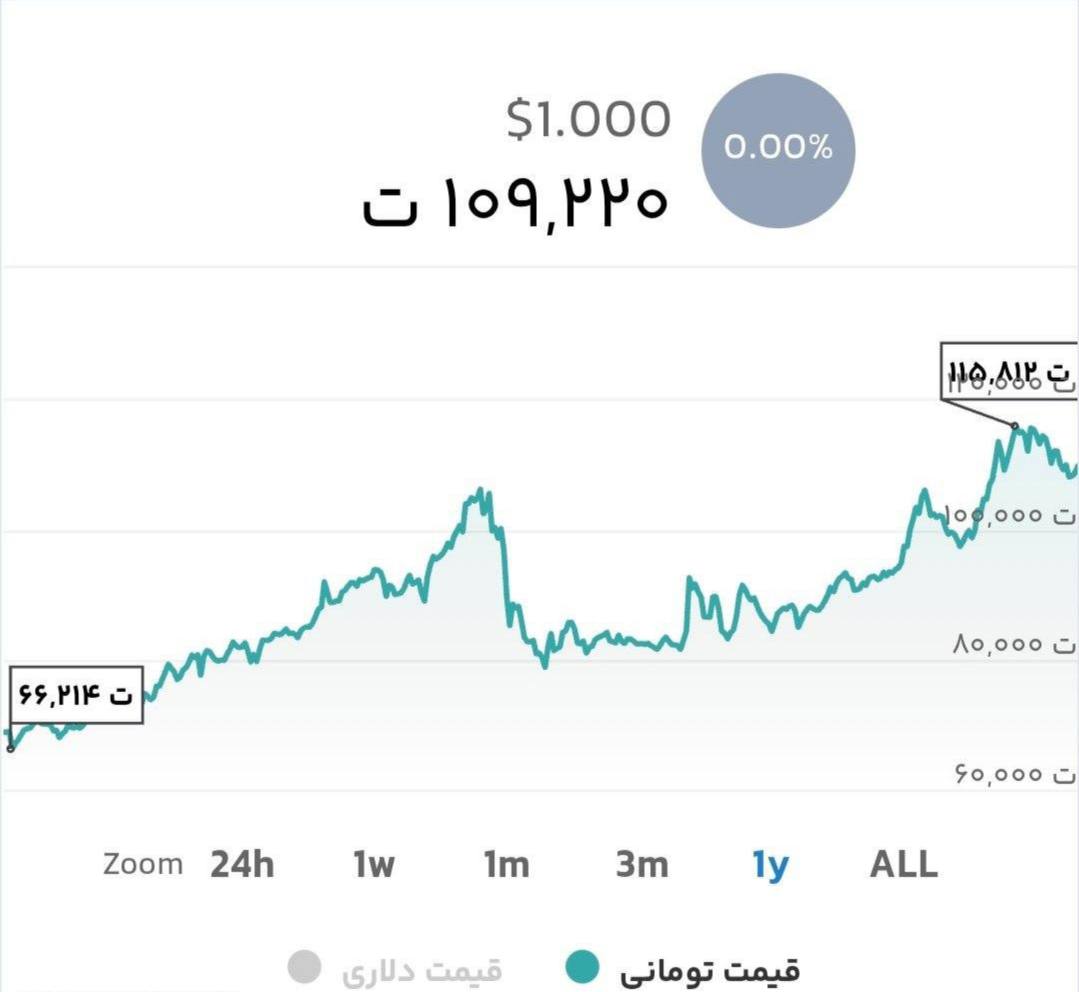 قیمت تتر در محدوده ۱۰۹۵۰۰ تومان در نوسان است. قیمت این ارز این هفته حدود ۲۵۰۰ تومان کاهش یافته است.