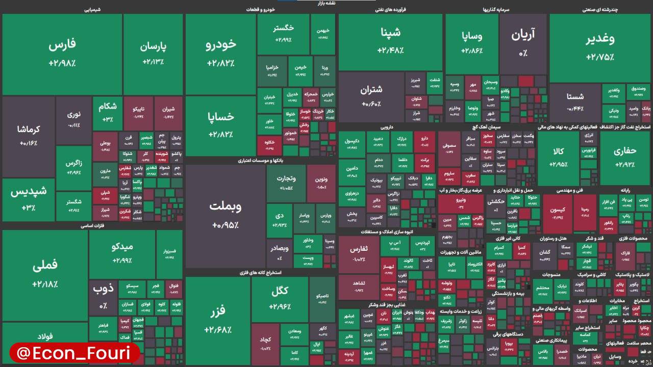 بورس از ۳ میلیون و ۲۰۰ هزار هم عبور کرد