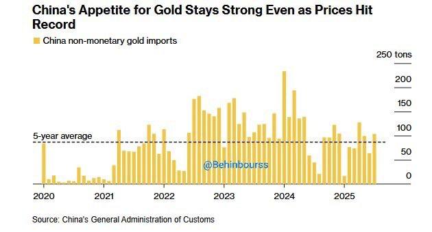 بانکهای مرکزی همچنان دلار را رها کرده و به سمت طلا میروند: