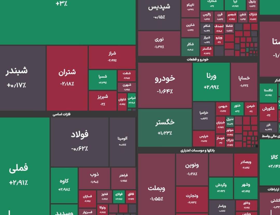 شاخص کل بورس در پایان معاملات امروز با کاهش ۷ هزار واحدی به ۲ میلیون و ۷۲۸ هزار واحد رسید.