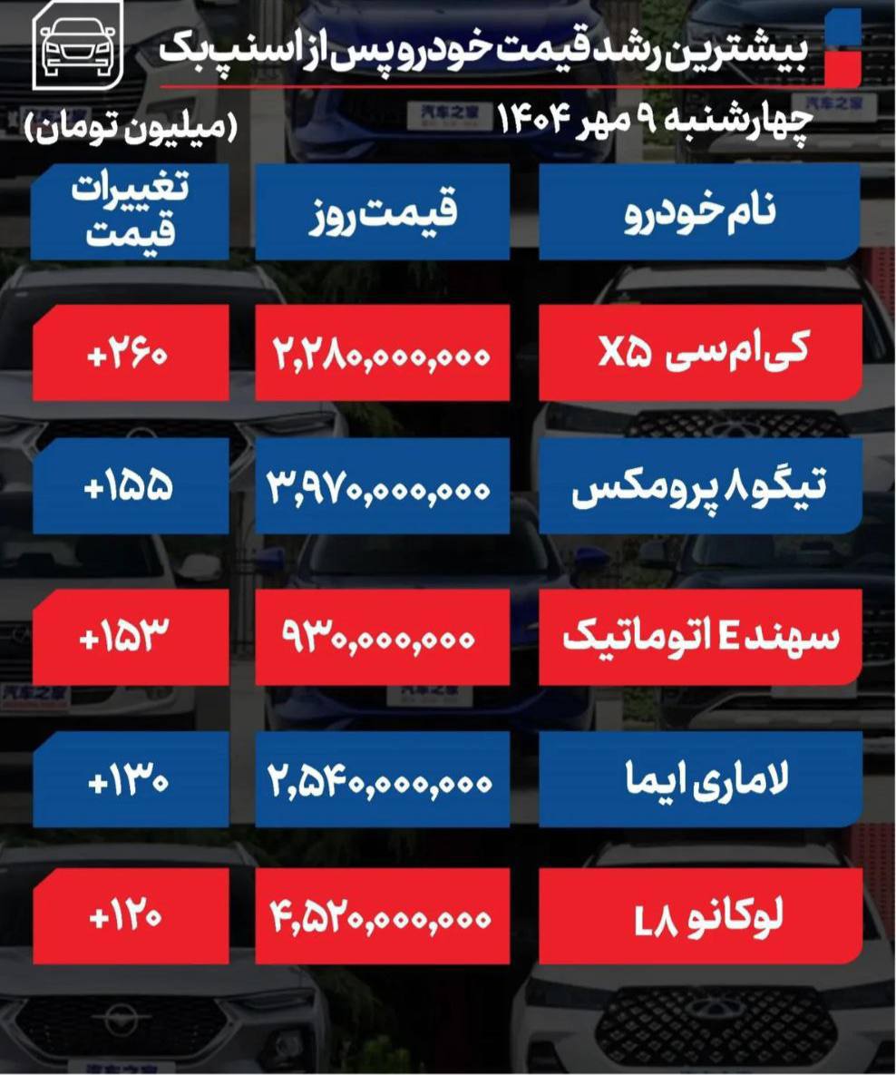 اسنپ‌بک منجر به جهش قیمتی کدام خودروها شد؟ / برندگان و بازندگان بازار خودرو پس از موج گرانی اخیر