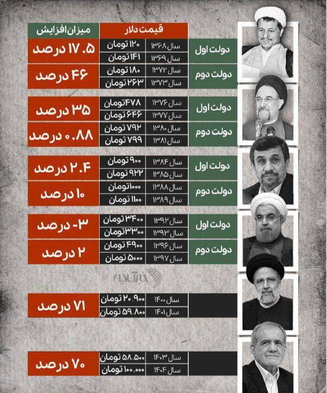 قیمت دلار در کدام دولت ترمز برید؟