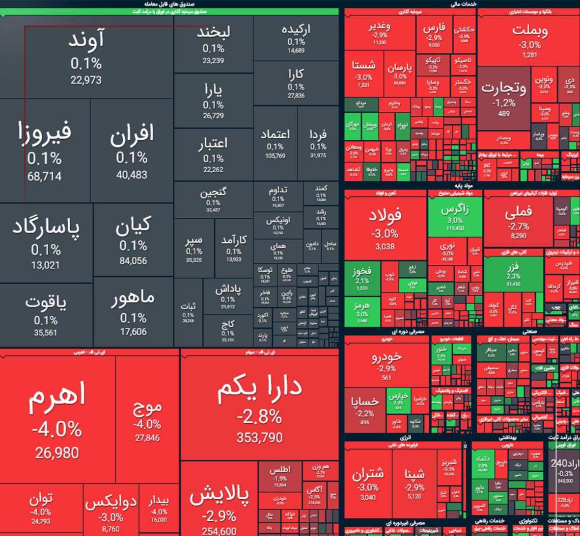 ریزش ۴۱ هزار واحدی شاخص بورس