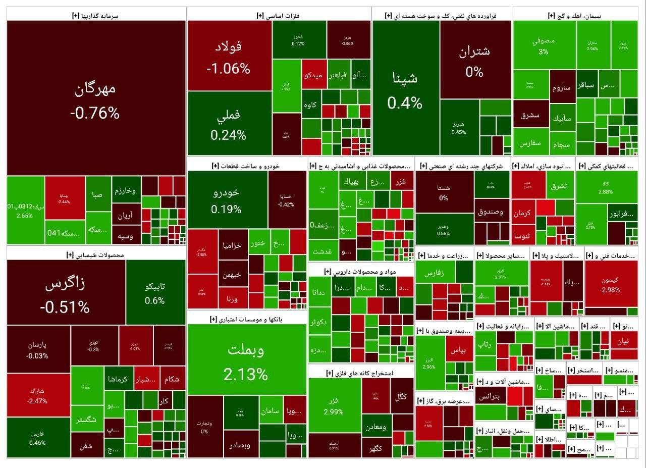 پایان بورس امروز چهارشنبه ۲۱ آبان ۱۴۰۴ / اصلاح بورس ادامه‌دار شد
