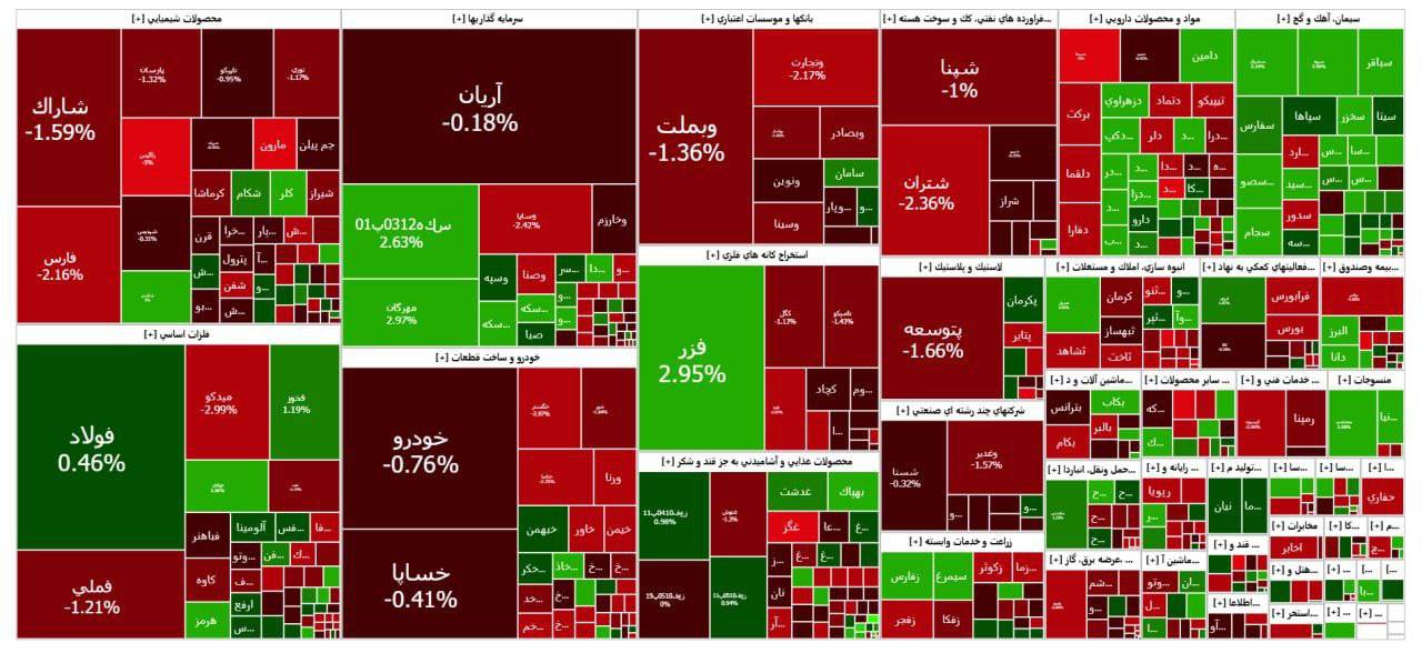 پایان بورس امروز سه شنبه 20 آبان 1404 / سرخپوشی 61 درصد از نمادهای بازار سهام