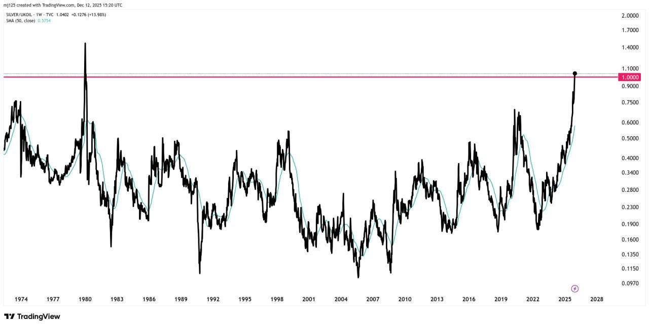 با رسیدن هر انس نقره به ۶۴ دلار و هر بشکه نفت برنت به ۶۰.۹۸ دلار، نسبت انس نقره به قیمت بشکه نفت به بیش از یک رسیده که از اوایل سال ۱۹۸۰ بی‌سابقه است!
