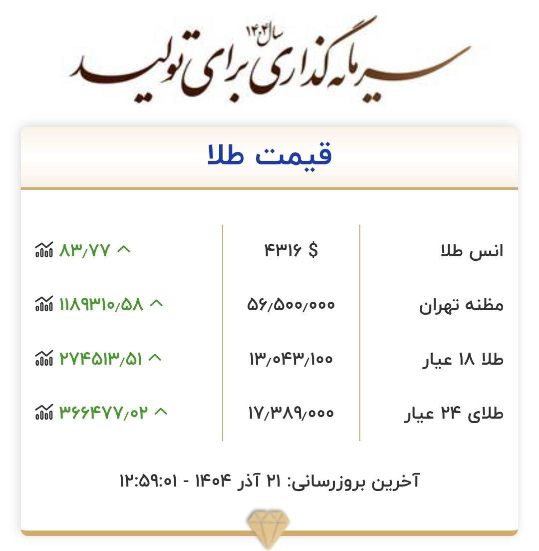 عبور قیمت طلای ۱۸ عیار از ۱۳ میلیون تومن در سایت اتحادیه طلا!