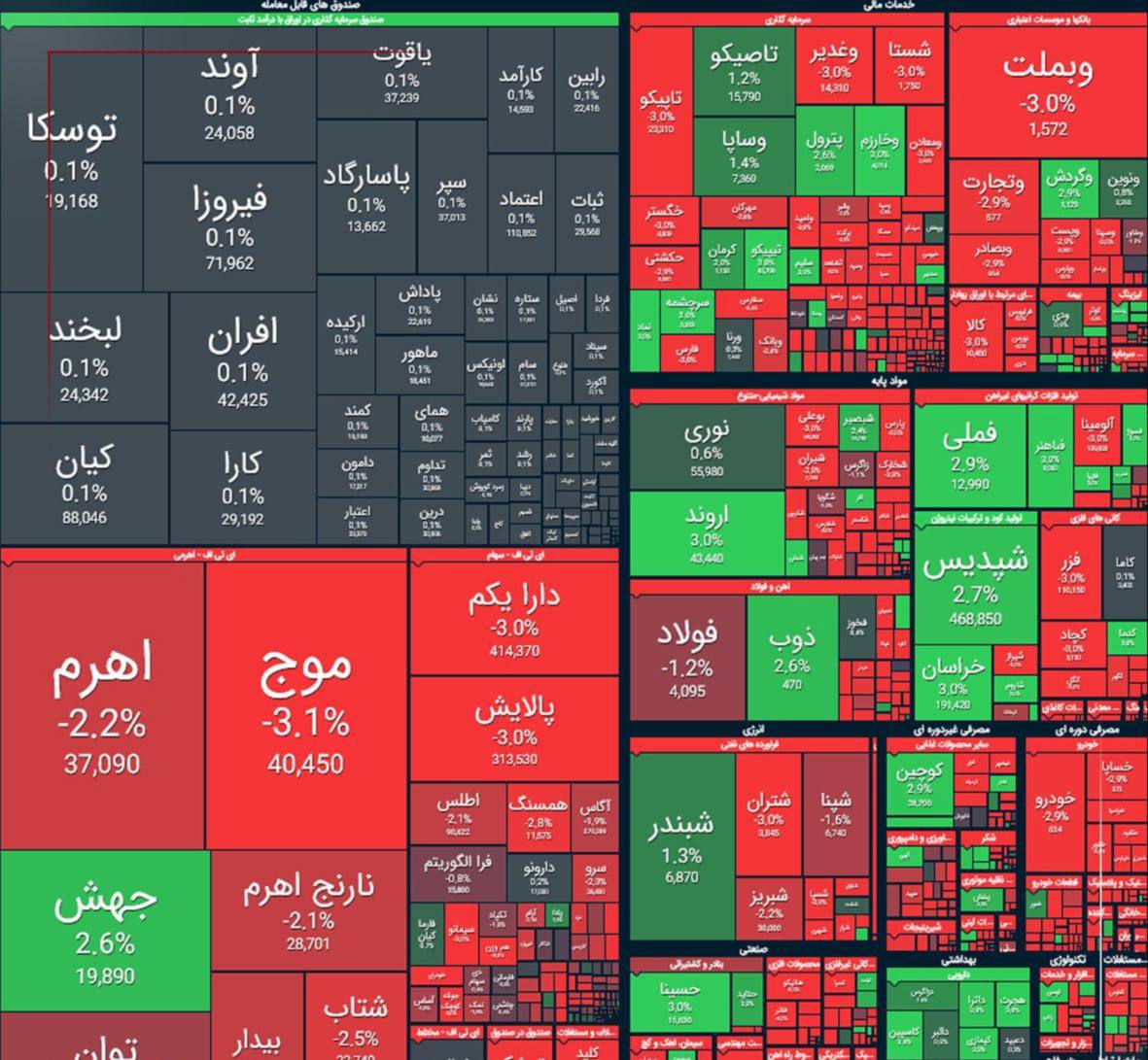 ریزش ۳۵ هزار واحدی شاخص بورس