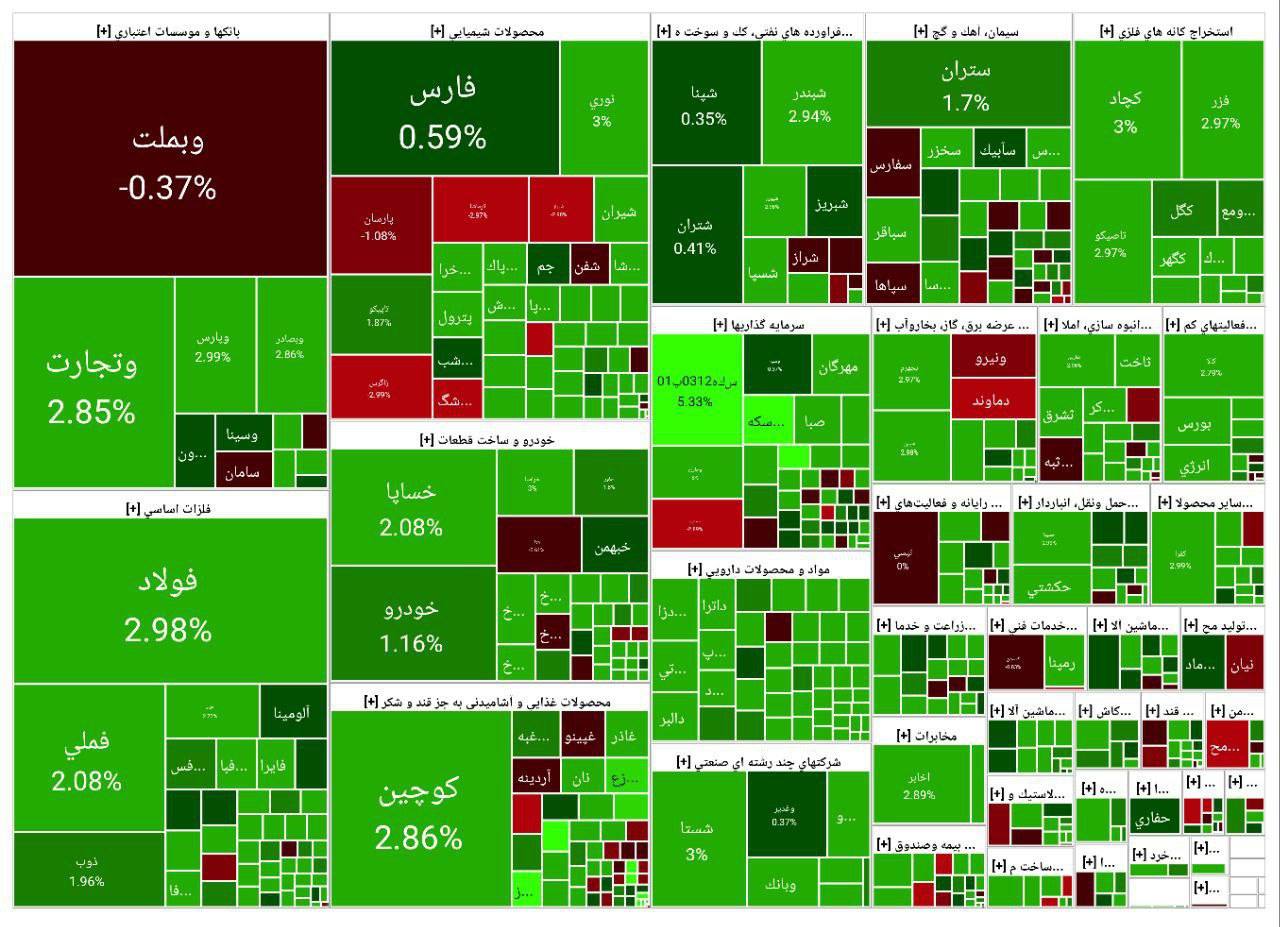 پایان بورس امروز شنبه 22 آذر 1404 / پرواز بورس بر فراز قله 3.6 میلیونی