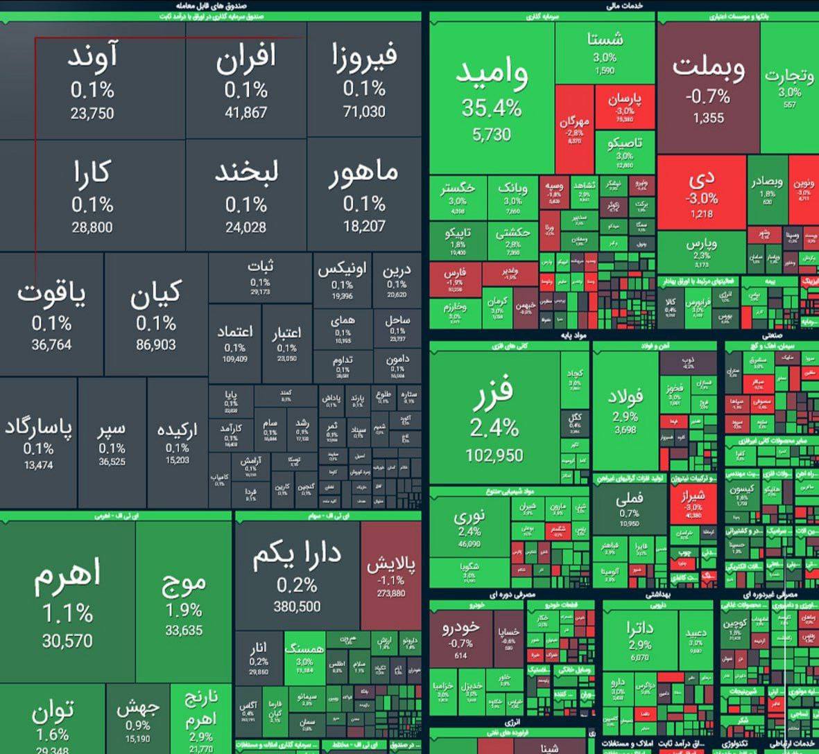 رشد ۲۷ هزار واحدی شاخص بورس