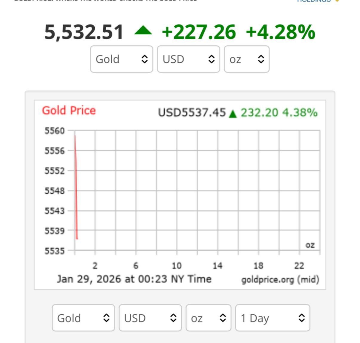 قیمت اونس جهانی طلا از ۵۵۰۰ دلار هم گذشت