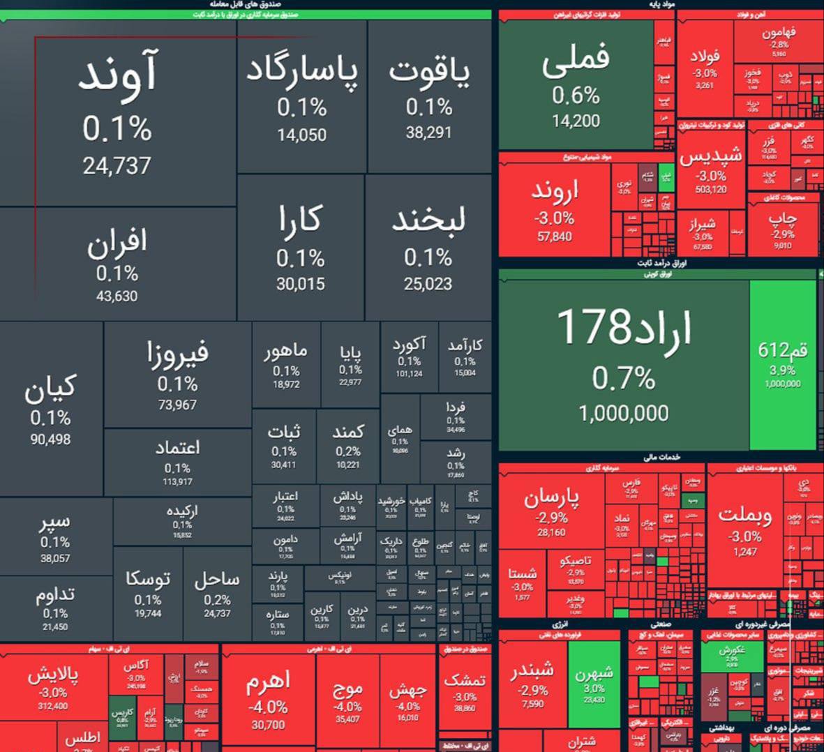ریزش ۵۷ هزار واحدی شاخص بورس