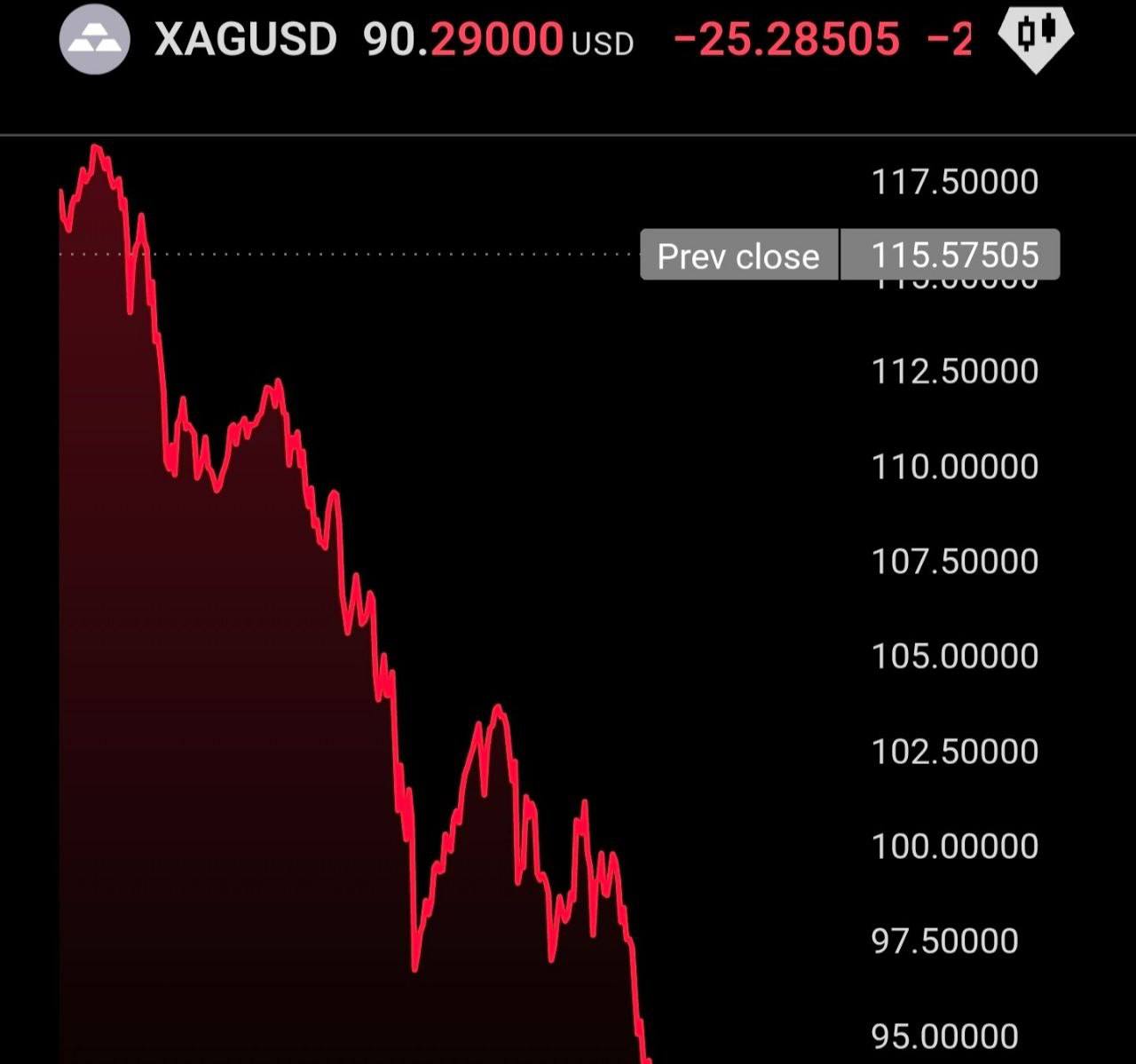 نقره با ریزش سنگین به ۹۰ دلار رسید!