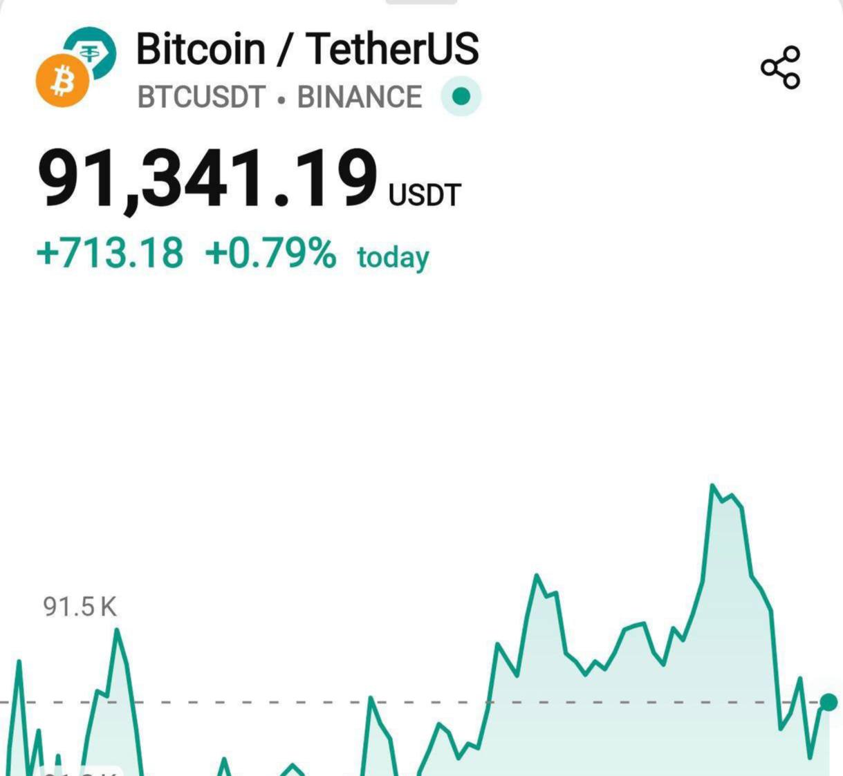 قیمت بیت کوین دوباره به محدوده ۹۱ هزار دلار بازگشت