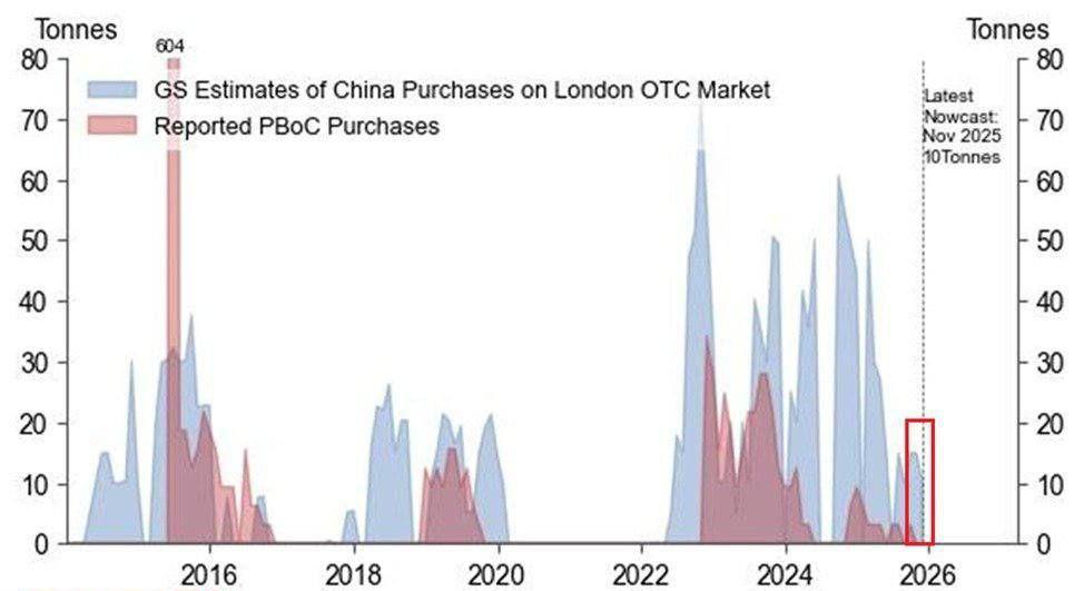 چین به طور پنهانی به ذخیرهسازی طلا ادامه میدهد