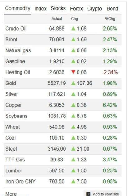 قیمت نفت برنت از ۷۰ دلار برای هر بشکه گذشت!