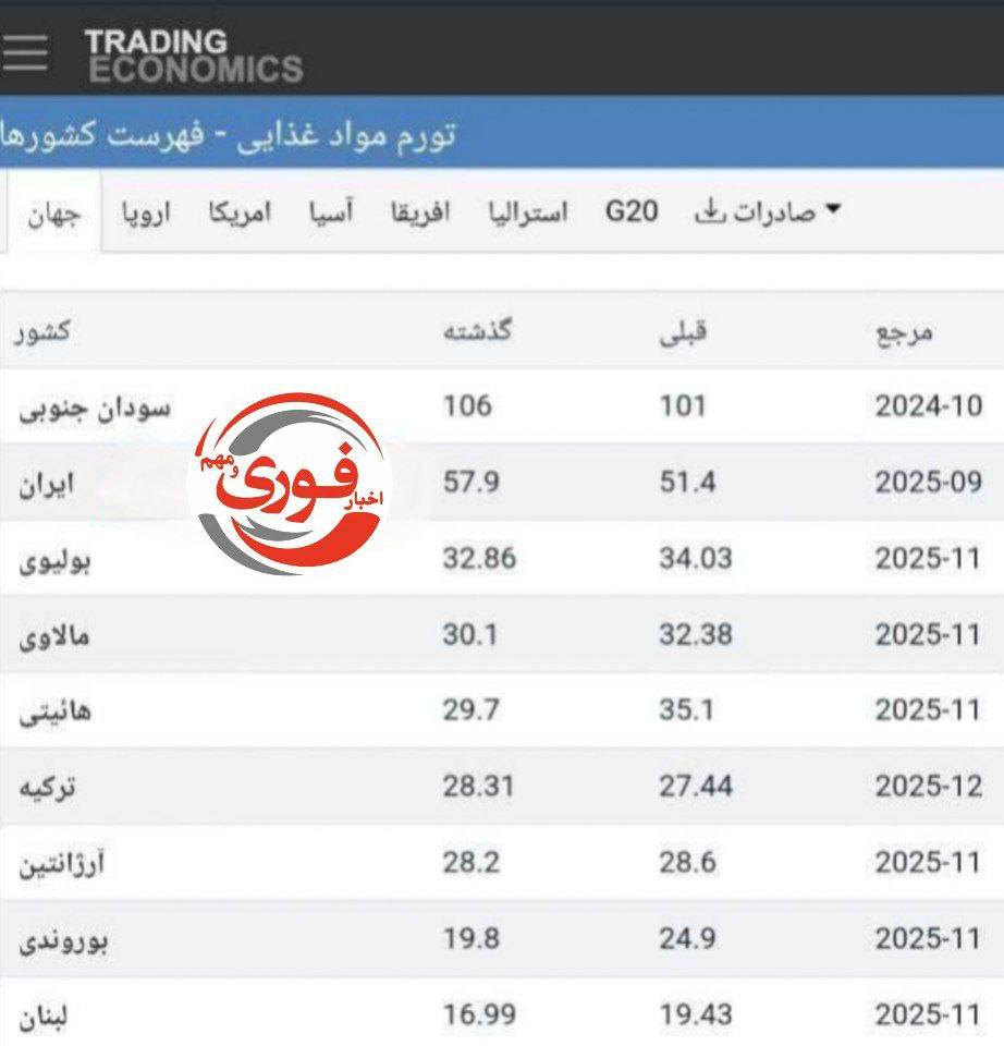 ایران به رتبه دومین کشور با بالاترین نرخ تورم غذایی صعود کرد و کشورهای مالاوی و هائیتی رو پشت سر گذاشت