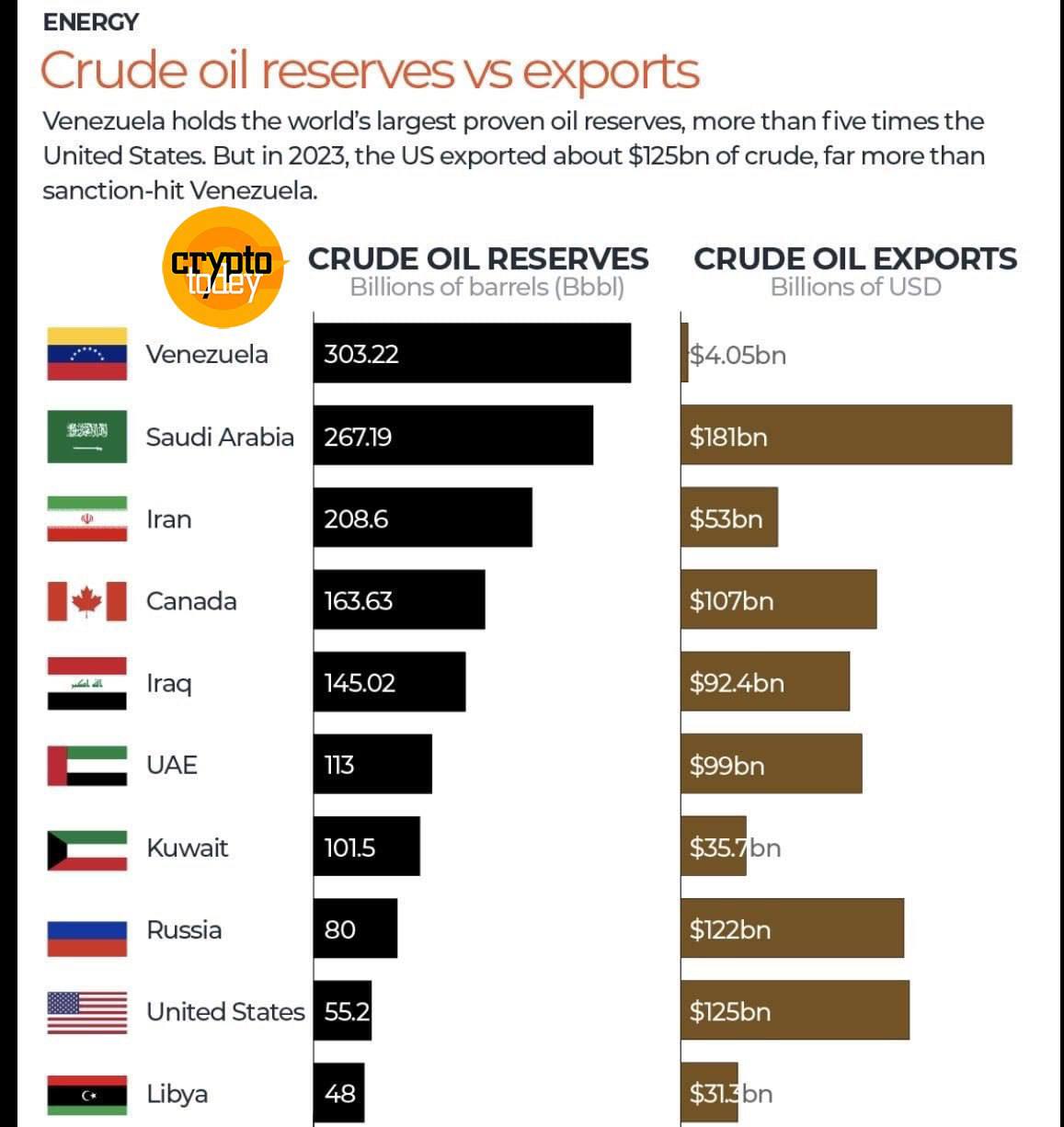 ونزوئلا بزرگ‌ترین ذخایر اثبات‌شده نفتی جهان را در اختیار دارد، بیش از پنج برابر ایالات متحده.