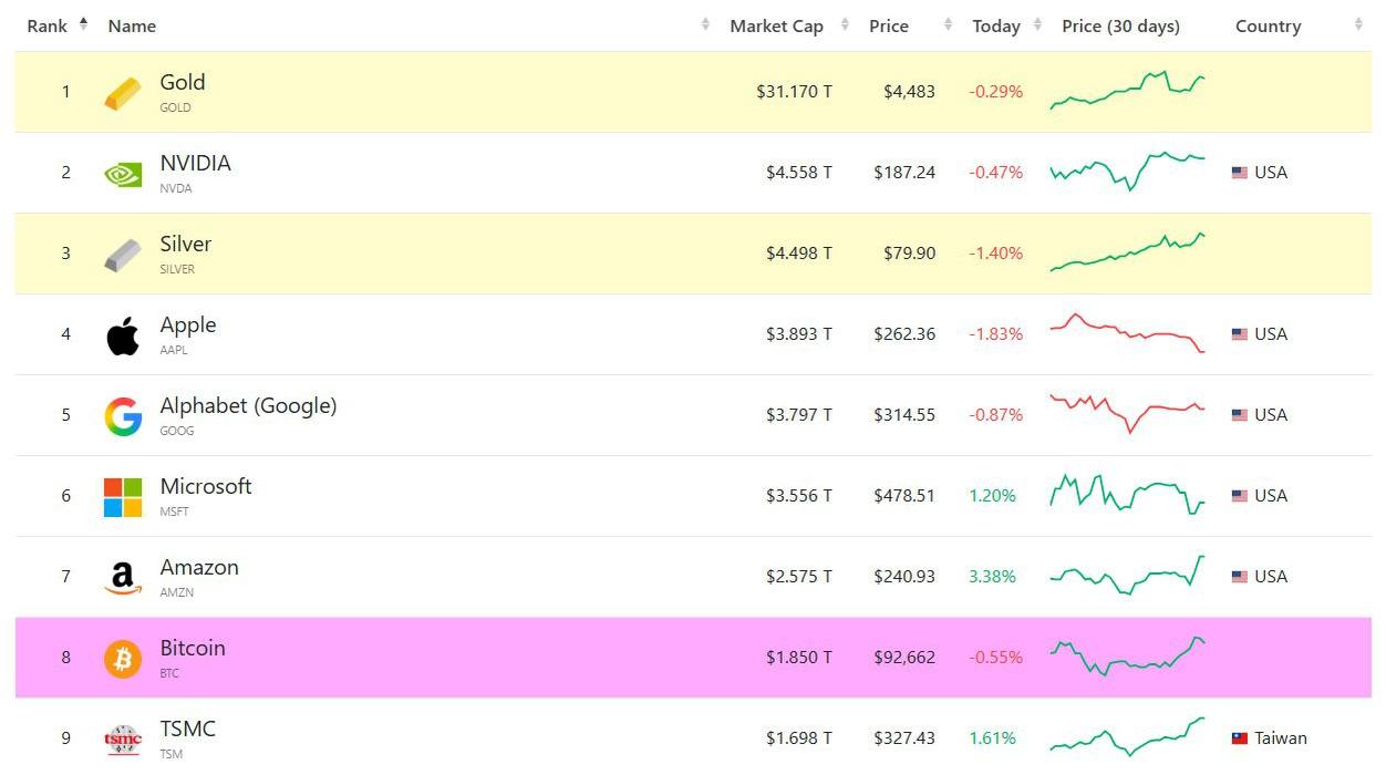 رتبه‌بندی ۱۰ دارایی بزرگ جهان!