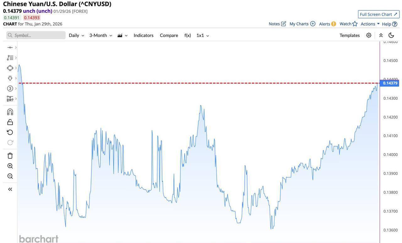 یوان چین به بالاترین سطح خود در برابر دلار آمریکا در نزدیک به ۳ سال گذشته رسید