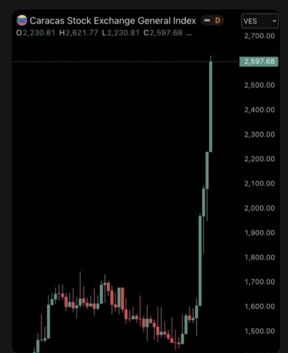 وضعیت بورس ونزوئلا چند روز پس از حمله نظامی آمریکا و ربایش مادرو