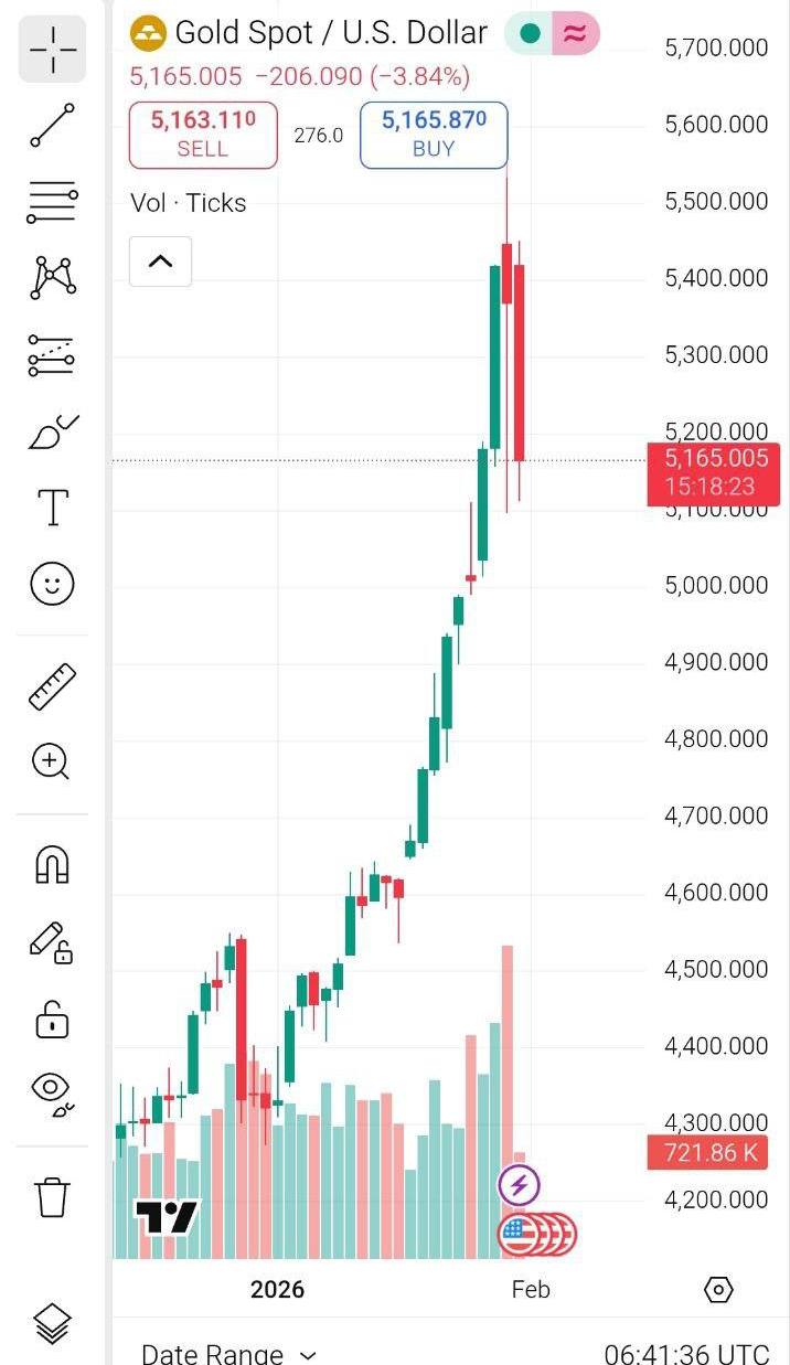 آغاز بازار اونس جهانی طلا با ریزش ۲۰۰ دلاری