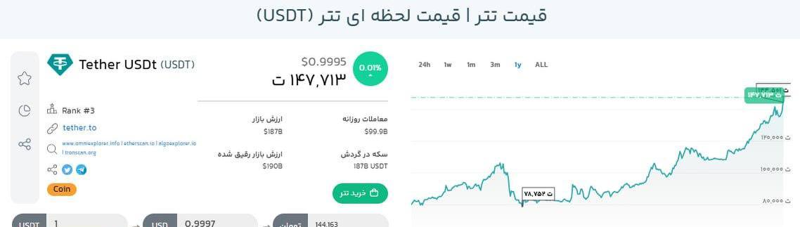 قیمت تتر از ۱۴۷ هزار تومان گذشت