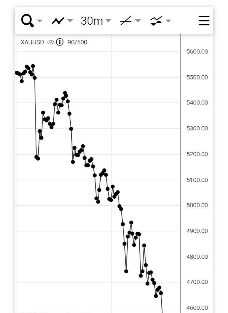 اونس جهانی طلا ساعتی ۱۰۰ دلار ارزان می‌شود!